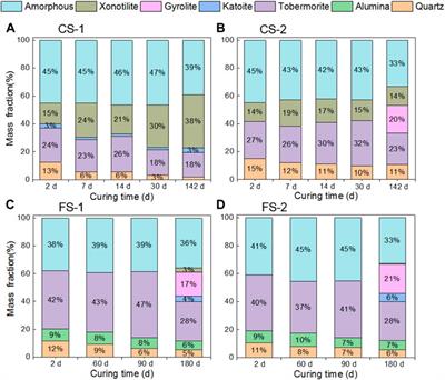 Corrigendum: Mechanism of long-term strength retrogression of silica-enriched Portland cement assessed by quantitative X-ray diffraction analysis